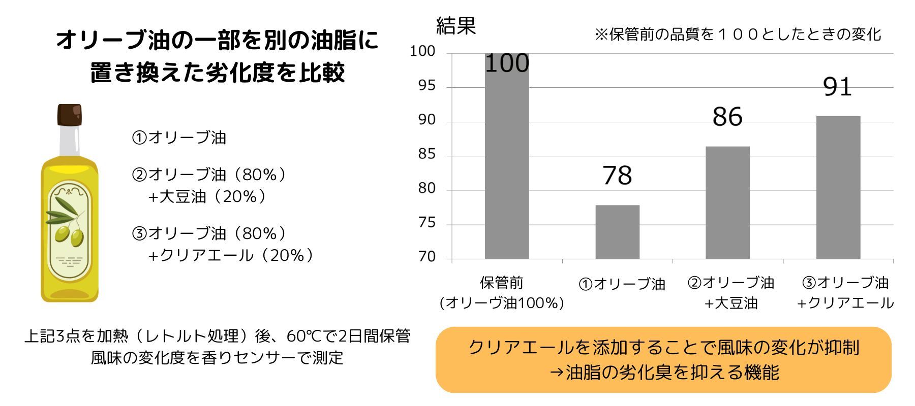 オリーブ油の一部を別の油脂に置き換えた際の劣化度比較棒グラフ。保管前（オリーブ油100%）を100とした場合、①オリーブ油のみは78、②オリーブ油80%＋大豆油20%は86、③オリーブ油80%＋クリアエール20%は91。クリアエールを添加することで風味の変化が最も抑制され、油脂の劣化臭を抑える機能があることを示している。