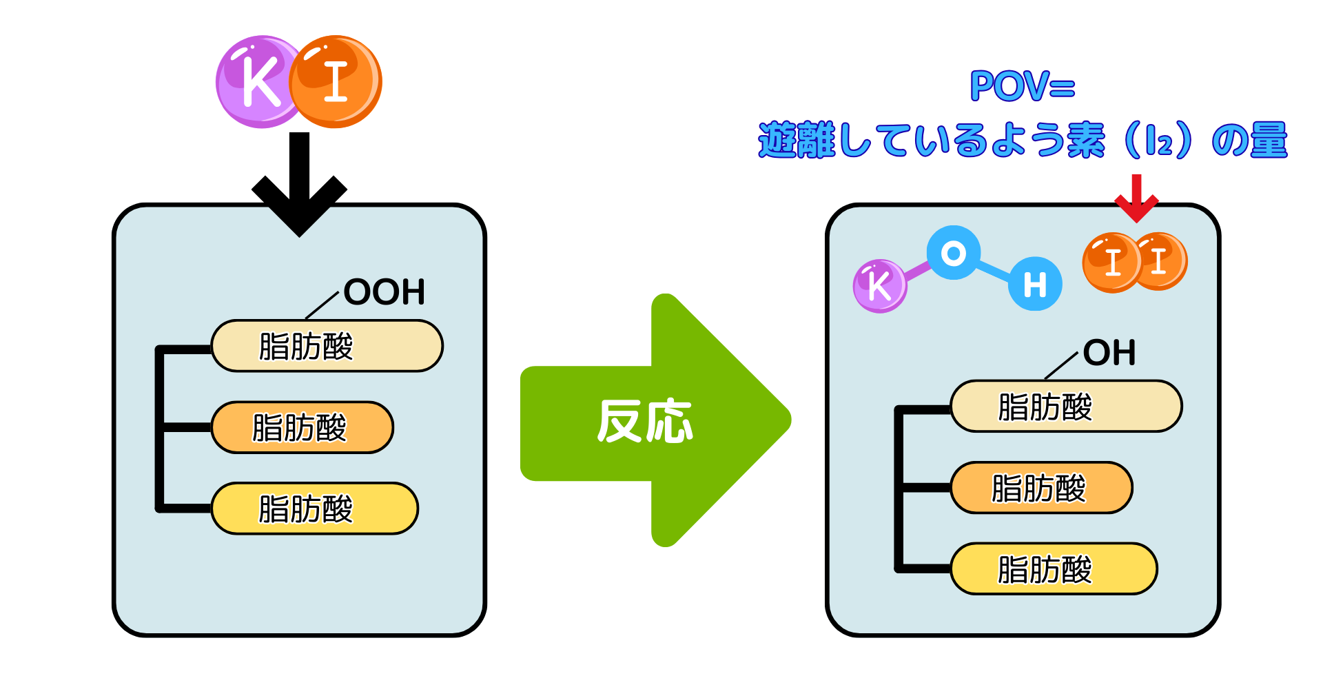 ヒドロペルオキシドとヨウ化カリウムが反応するとよう素が遊離する