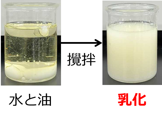 水と油を混ぜても混ざりあわなが、乳化剤を加えて撹拌すると右のように白く乳化する。