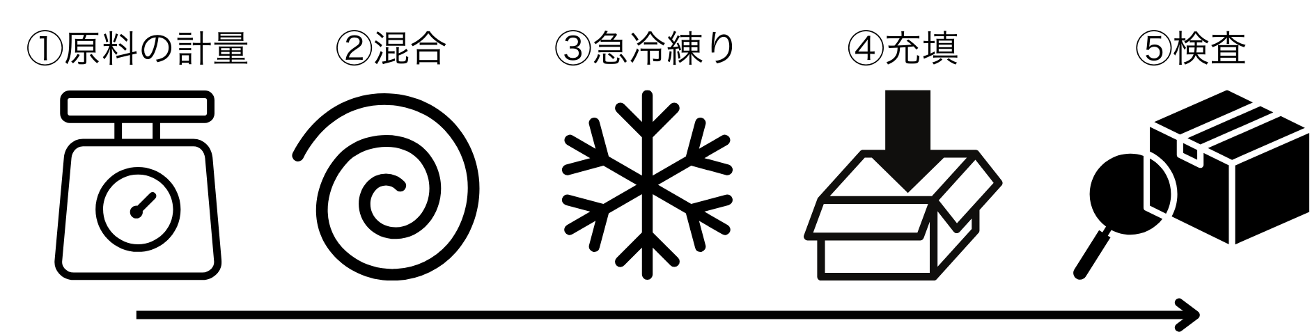 ショートニングの製造工程は、①原料の計量　②混合　③急冷練り　④充填　⑤検査の5つ