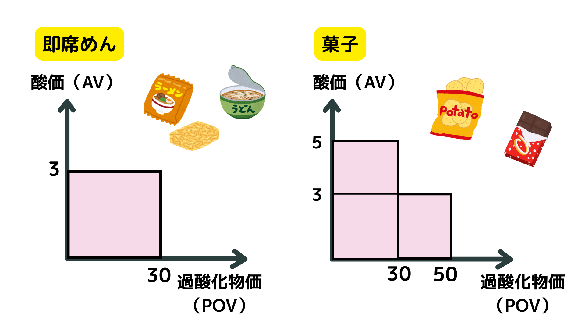 酸価(AV)・過酸化物価(POV)の規格範囲