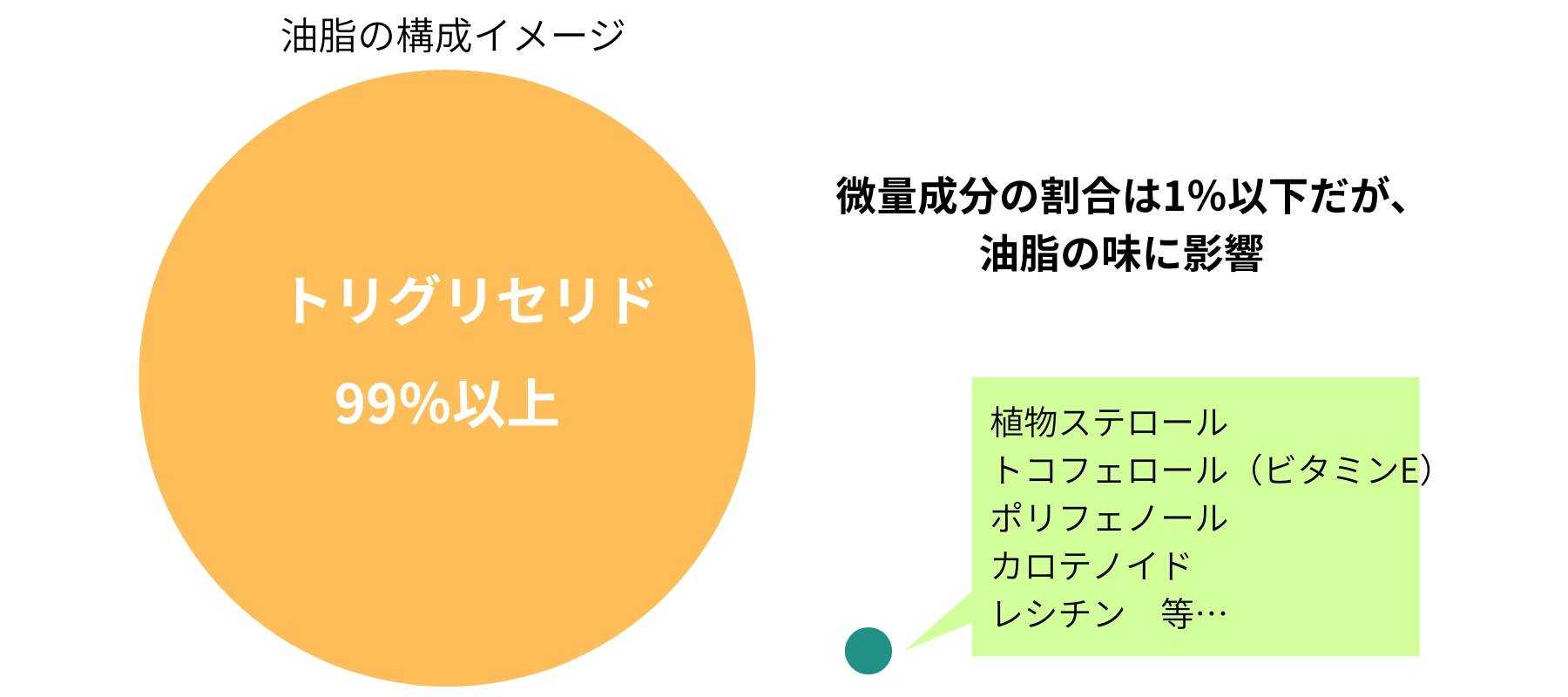 油脂の構成イメージ図。大部分（99%以上）をトリグリセリドが占め、残り1%以下の微量成分（植物ステロール・トコフェロール・ポリフェノール・カロテノイド・レシチンなど）が油脂の味に影響する。