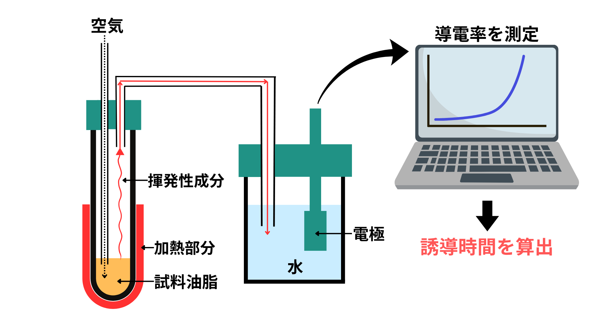 ランシマットは、油脂を加熱しながら空気を送り強制的に酸化させ、生成した揮発性物質を水に捕集する。水中の電極が導電率を測定し、変曲点から誘導時間を算出するまでの流れを示している。