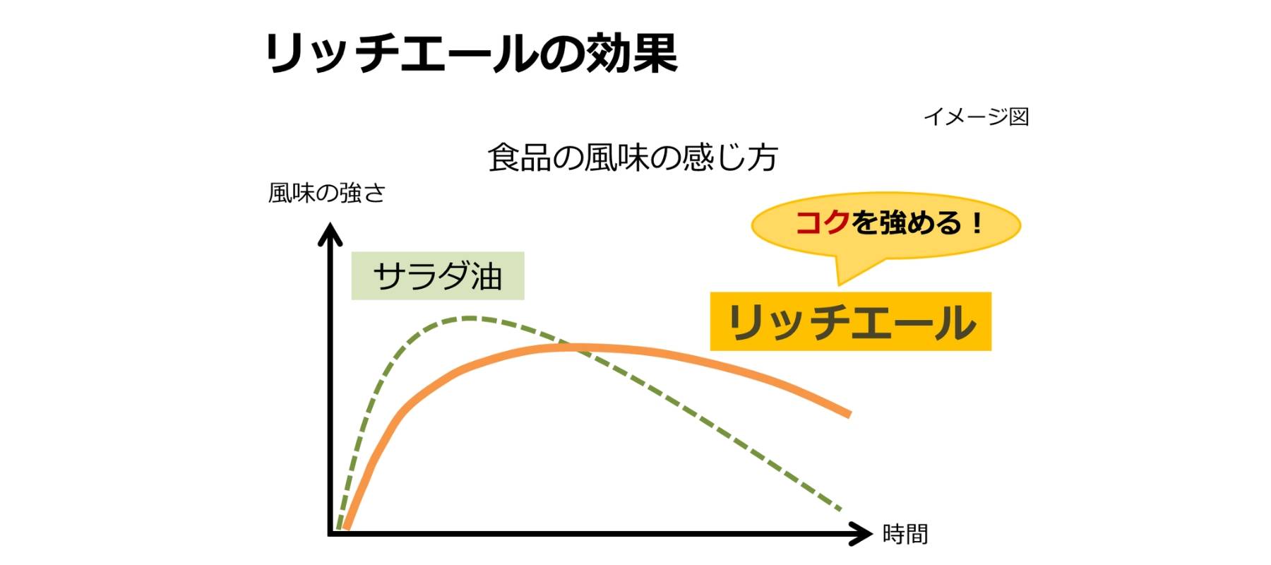 「リッチエールの効果」と題したイメージグラフ。縦軸が風味の強さ、横軸が時間を示す折れ線グラフ。サラダ油（緑の破線）と比べ、リッチエール（オレンジの実線）は風味のピークが高く・遅く訪れ、その後もなだらかに持続することで「コクを強める」効果があることを示している。