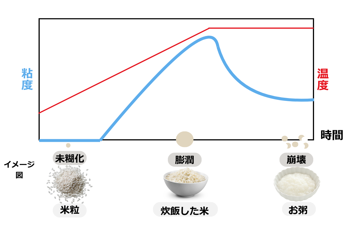 でん粉の糊化(α化)における粘度変化と温度の関係のイメージを示した折れ線グラフ。加熱時間の経過とともに温度は直線的に上昇し、粘度は最初は横ばいで推移した後、上昇してピークに達し、その後急激に低下して再び緩やかになる山型の曲線を描く。