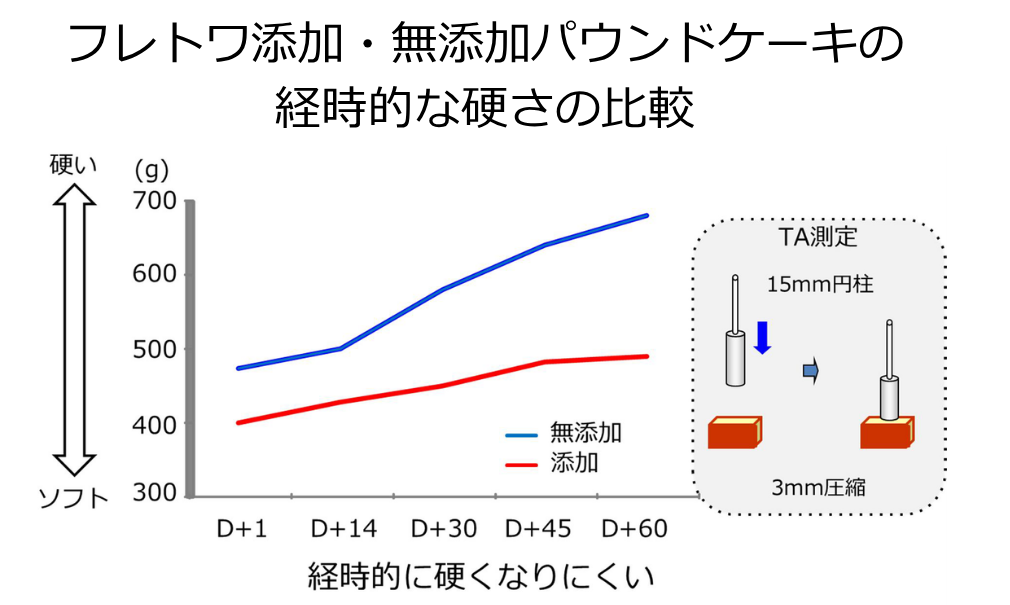 『フレトワ添加・無添加パウンドケーキの経時的な硬さを比較した折れ線グラフ。縦軸は硬さ(g)で上方向が硬い・下方向がソフトを示す。製造後D+1からD+60にかけて、無添加は大きく上昇するのに対し、フレトワ添加は緩やかな上昇にとどまり、添加によって経時的な硬化が抑制されることを示している。