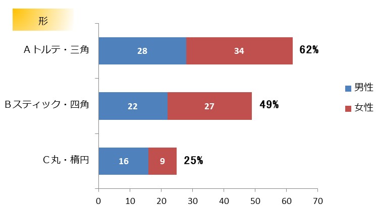 Q1 アップルパイの「スタイル」で、好きなもの、食べたいものを選んでください。の「形」についての結果グラフ