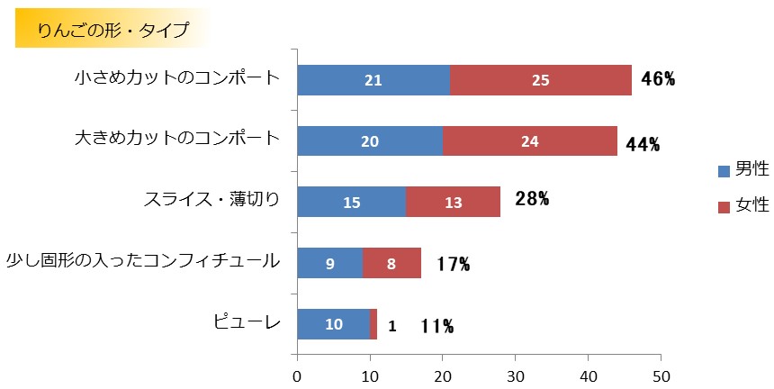 Q2 アップルパイの「りんご」で、好きなもの、食べたいものを選んでください。の「りんごの形・タイプ」についての結果グラフ