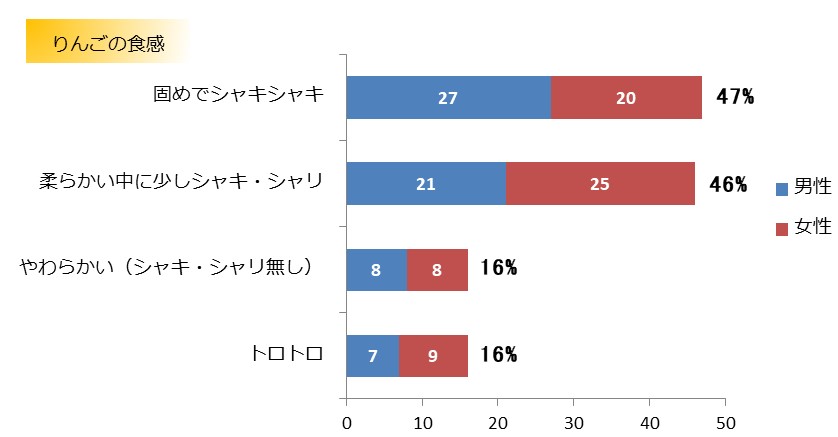 Q2 アップルパイの「りんご」で、好きなもの、食べたいものを選んでください。の「りんごの食感」についての結果グラフ