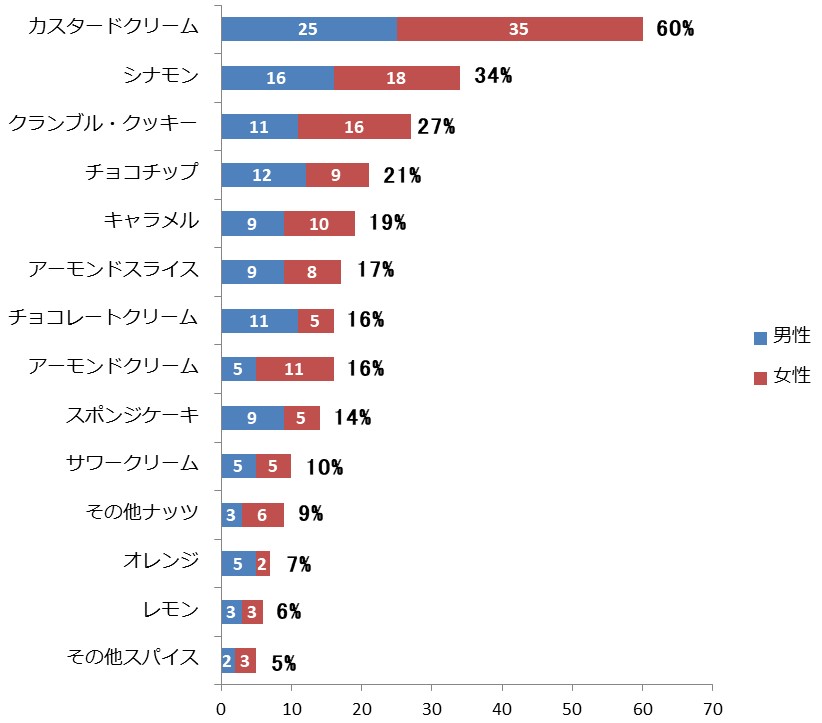 Q3 アップルパイの中身のりんごに「プラスの素材や風味」の好みは?についての結果グラフ